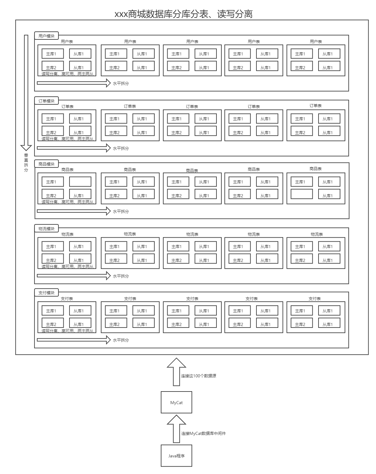 MyCat之读写分离与分库分表